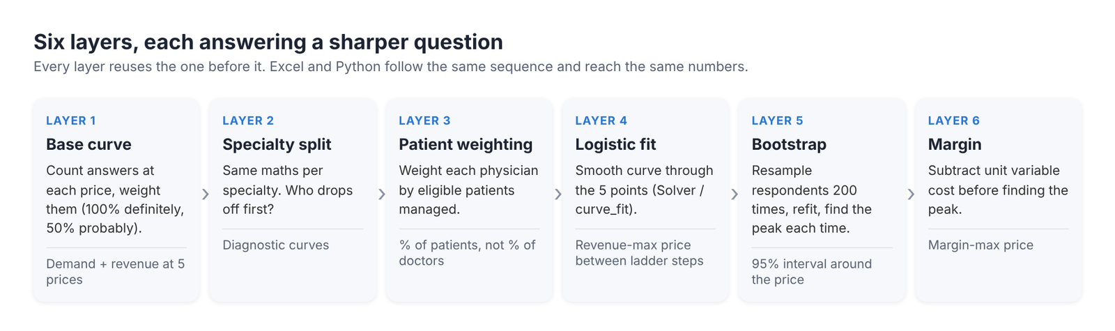 Six analysis layers