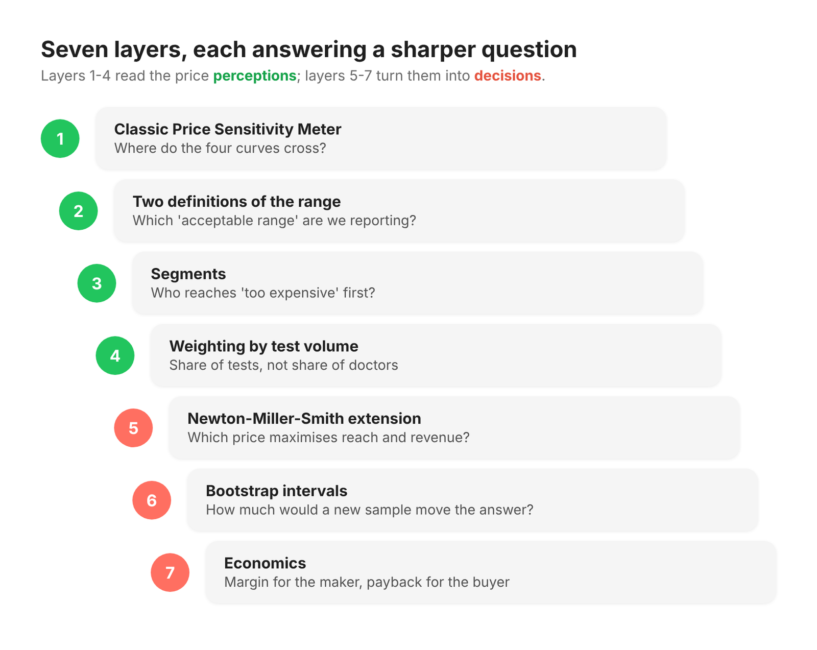 Seven analysis layers