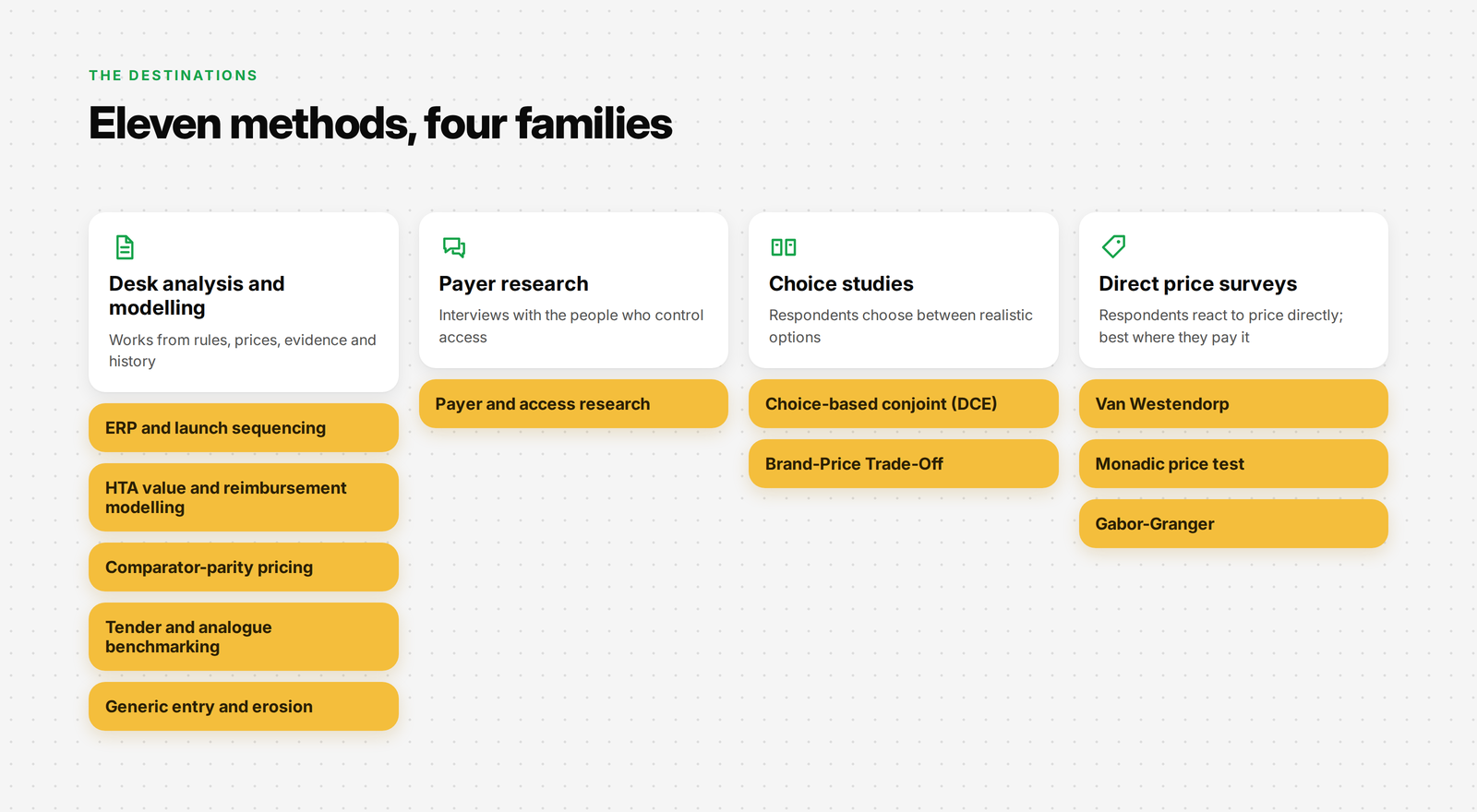 Eleven pricing methods grouped into four families: desk analysis and modelling, payer research, choice studies, and direct price surveys.