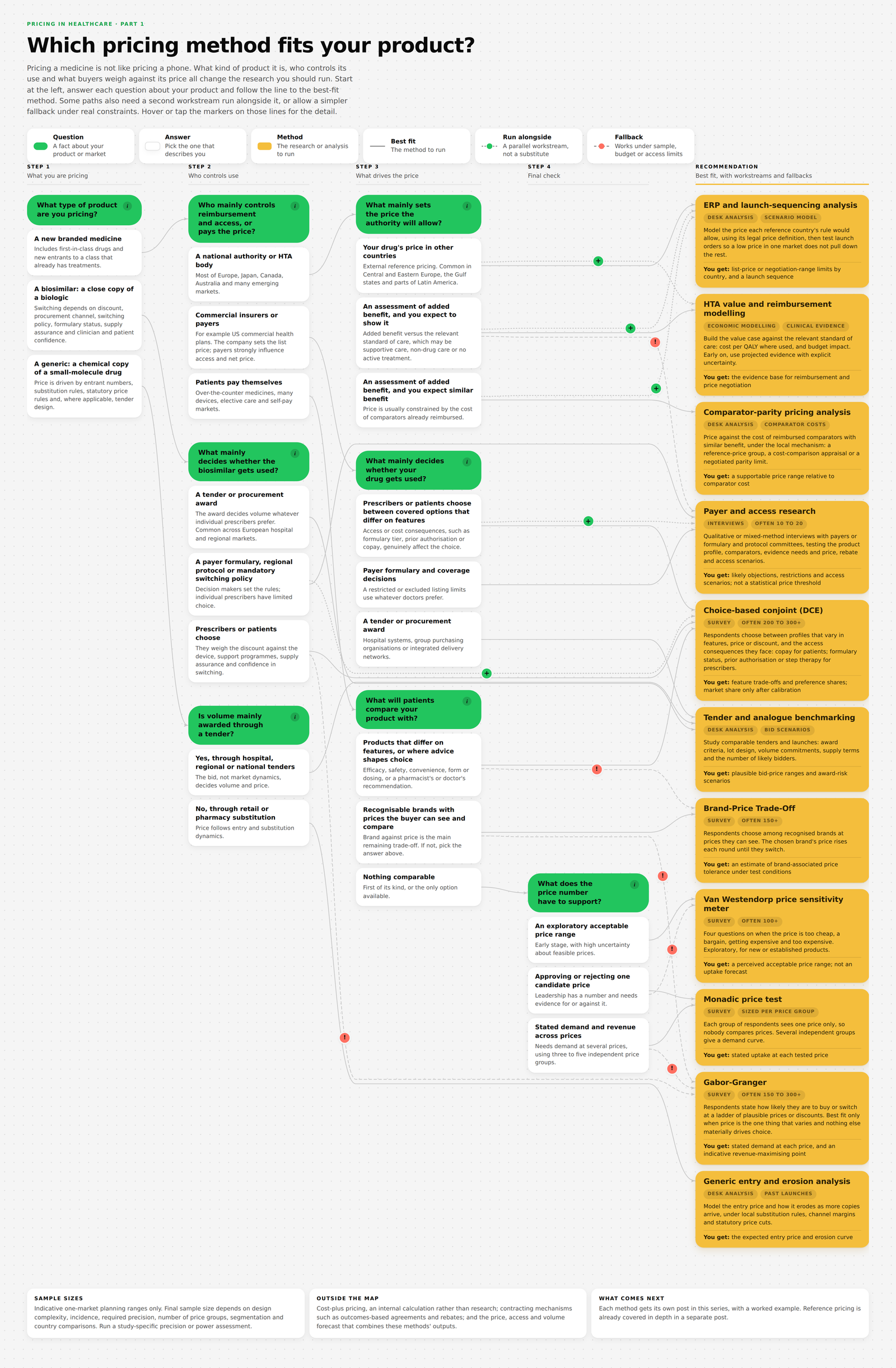 The pricing method map: questions on the left lead to a best-fit pricing method on the right, with run-alongside workstreams and fallbacks.