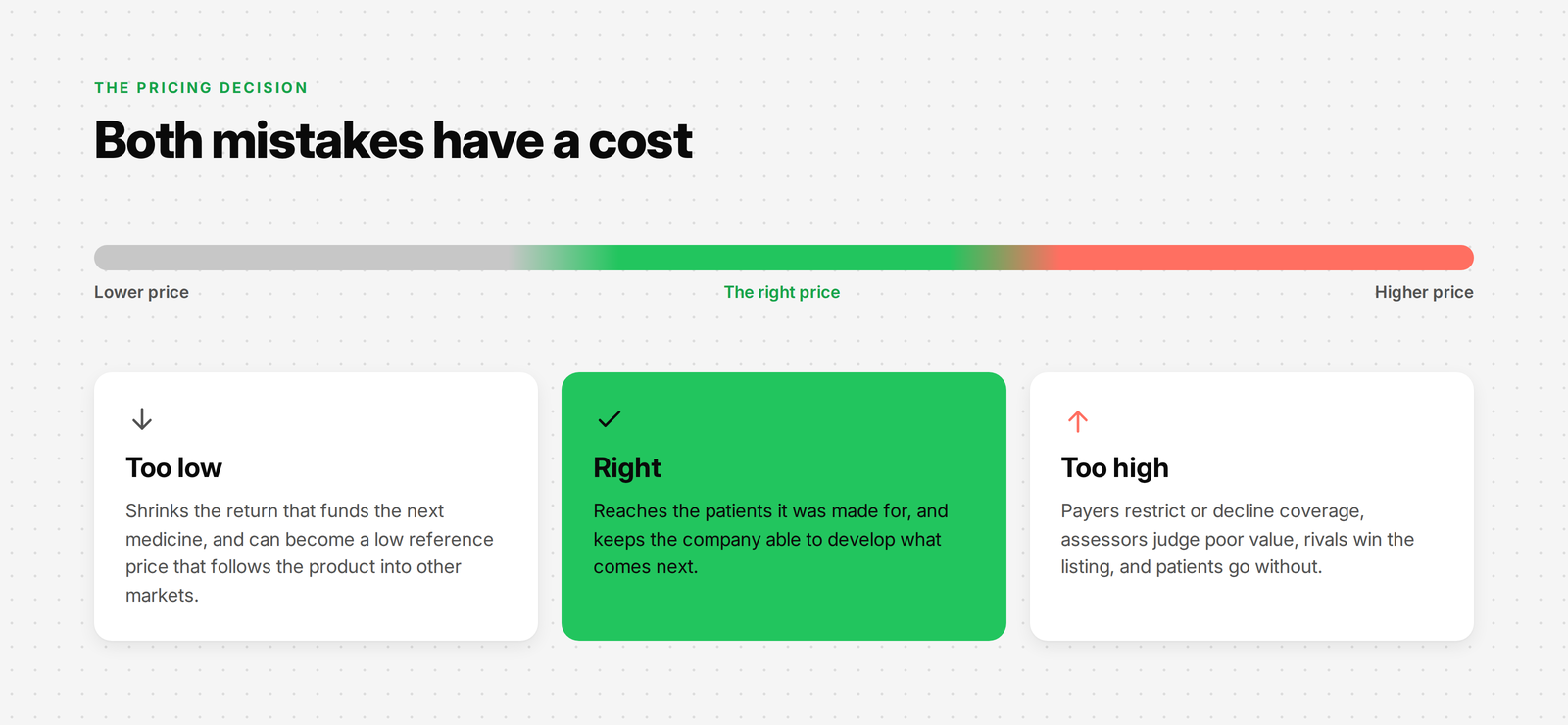 Two sides of the pricing decision. Too high: payers restrict access, competitors win, patients go without. Too low: the investment that funds the next medicine shrinks. The right price sits where both access and sustainability hold.