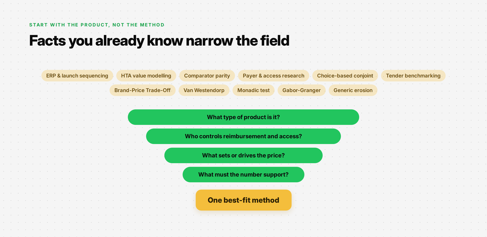 A funnel. At the top, eleven pricing methods. Four factual questions about the product narrow them down. At the bottom, one best-fit method.