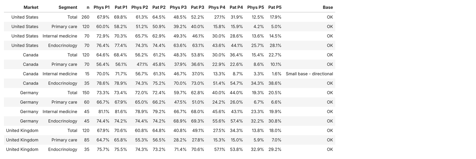 Output: physician vs patient-weighted demand, all cells