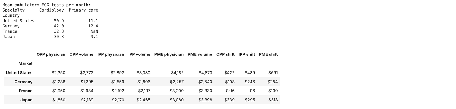 Output: physician-level vs test-weighted