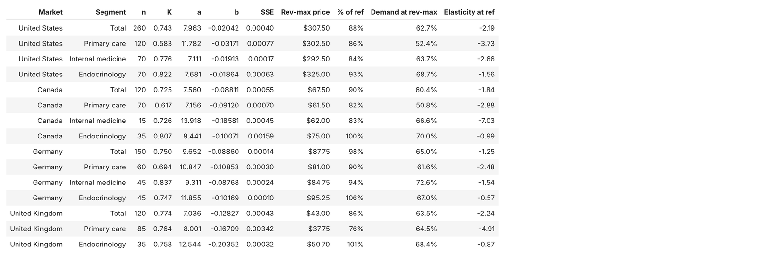 Output: fitted parameters and revenue-max prices