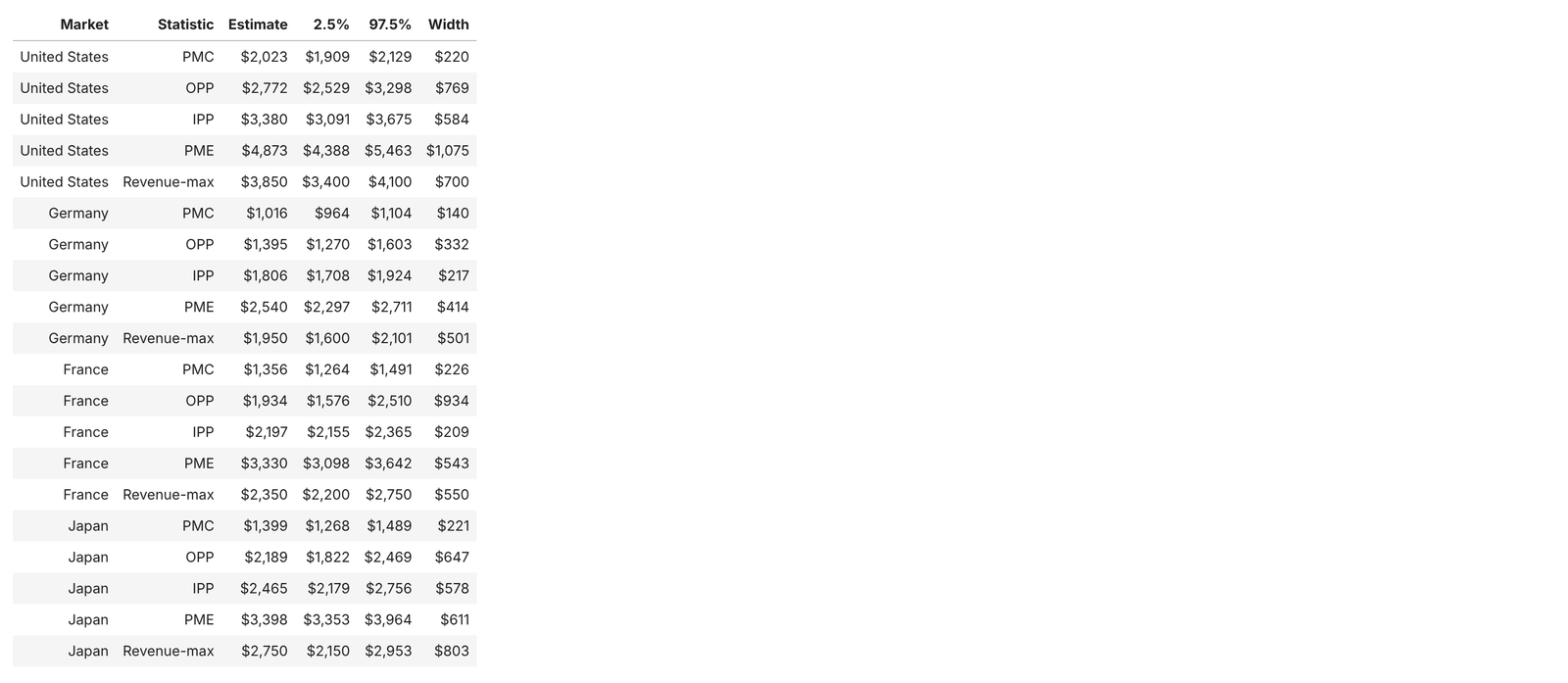 Output: bootstrap intervals, all markets