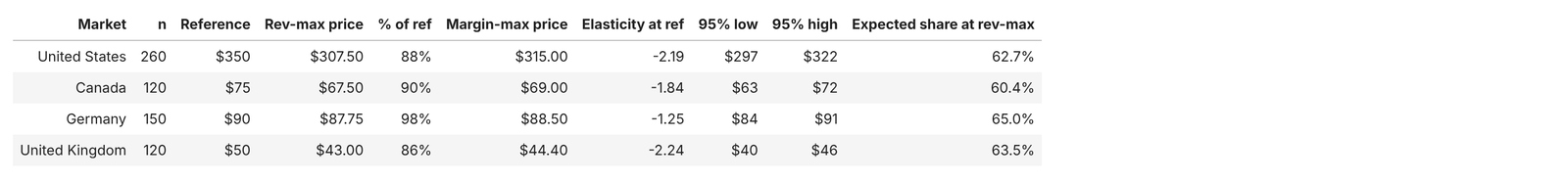 Output: summary by market